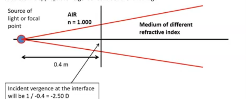 <p>interface: boundary between 1 medium and the other </p><p>light source in air 40cm away from interface </p><p>light passes through air and vergence when hits the surface = 1/-0.4 = -2.50D </p><p></p><p></p>