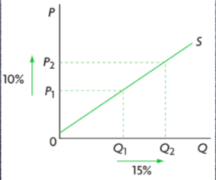 IF PES IS GREATER THAN 1
change in price will lead to a larger increase in supply