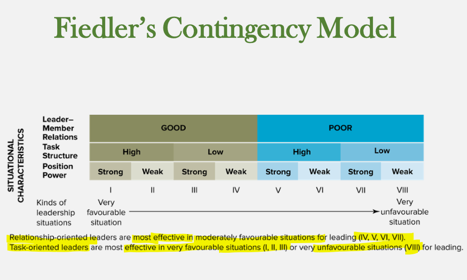 <p>important determinants of how favourable a given situation is for leading to occur</p><ul><li><p>leadership member relations</p><ul><li><p>extent to which followers like, trust and are loyal to their leader</p></li></ul></li><li><p>task structure</p><ul><li><p>extent to which work to be performed is clear cut so that workers know what needs to be accomplished and how to go about doing it</p></li></ul></li><li><p>position power</p><ul><li><p>amount of legitimate, reward, and coercive power  leader has due to their position within an org</p></li></ul></li></ul>