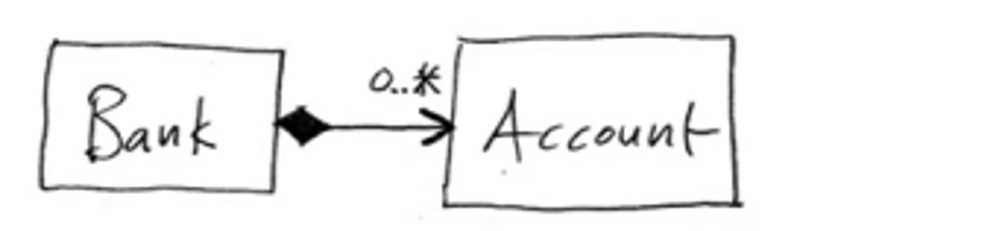 <p>stronger form of aggregation where the "part" cannot exist independently from the "whole."</p>