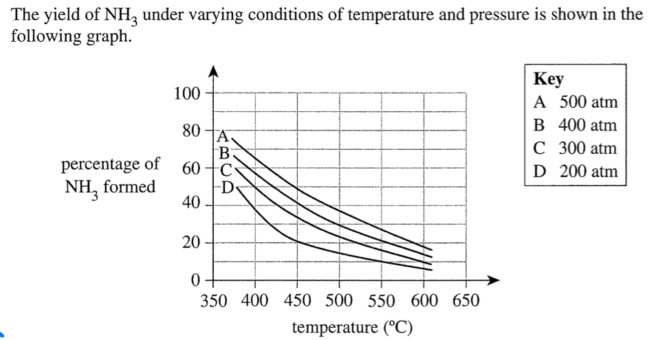 <p>Why temp of only 400 degrees when lower means higher yield</p>