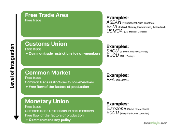 <ul><li><p>free trade areas: a trading block with free trade between member countries, but they can still impose different trade restrictions to non-member countries</p></li><li><p>customs unions: a trading block with free trade within member countries, member countries impose the same trade restrictions on non-member countries</p></li><li><p>common markets: a customs union but the four factors of production can move freely between member countries</p></li></ul><p></p>