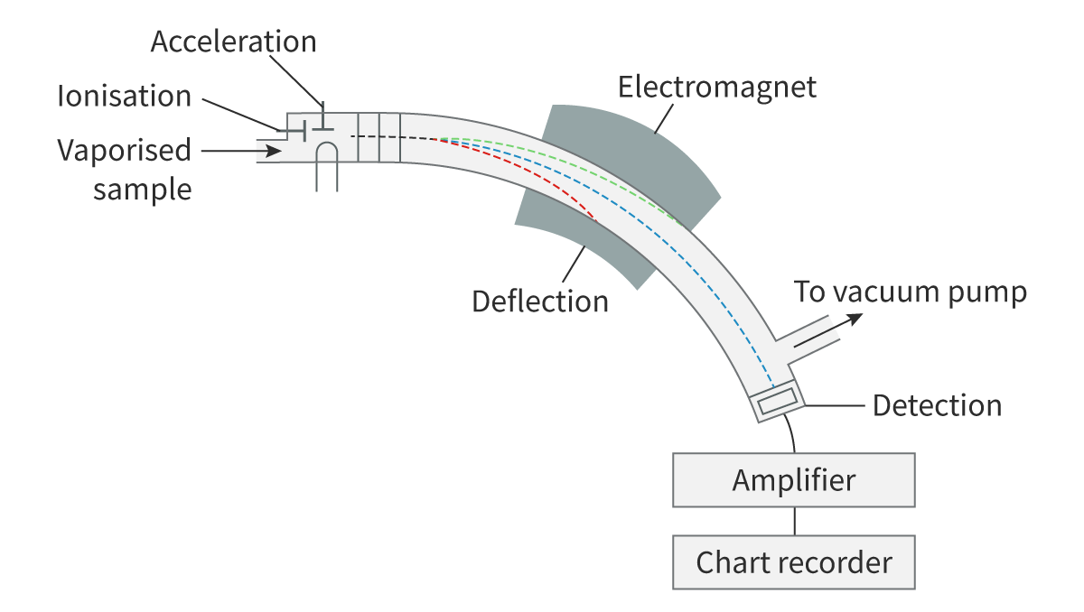 <ul><li><p>There are four key stages </p></li><li><p>Ionisation where atoms are converted to ions</p></li><li><p>Acceleration where ions are accelerated</p></li><li><p>Deflection according to their mass and charge</p></li><li><p>Detection arrival at detector</p></li></ul><p>→ this must happen in a vaccum so ions do not collide with air molecules which may stop them from reaching the detector </p><p>→ must be in gaseous state </p>