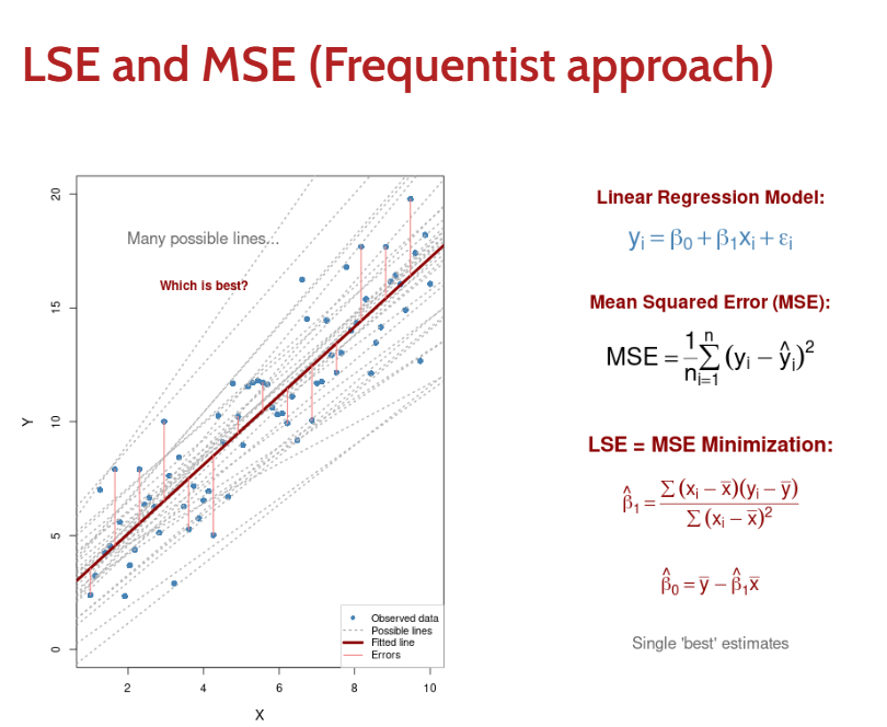 <p><strong>Core Concept:</strong> Instead of asking "What's the best estimate?", we ask "What's the full range of plausible values?"</p><p><strong>Key Topics:</strong></p><ol><li><p><strong>Prior beliefs</strong> → What we think before seeing data</p></li><li><p><strong>Likelihood</strong> → How well different parameter values explain our data</p></li><li><p><strong>Posterior distribution</strong> → Updated beliefs after seeing data</p></li><li><p><strong>Practical interpretation</strong> → What these distributions tell us about our research questions</p></li></ol><p></p>