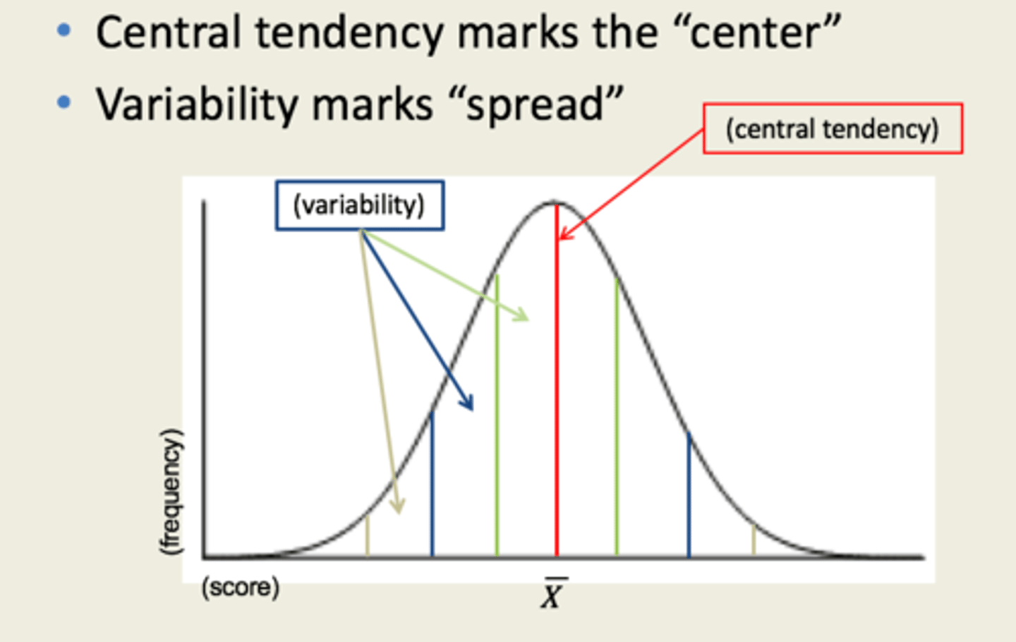 <p>central tendency: where most of the data is found (mean, median, mode)</p><p>- VERTICAL</p><p>variation of the distribution: spread and how far the data points lie from each other on the range (range, standard deviation)</p><p>- HORIZONTAL</p>