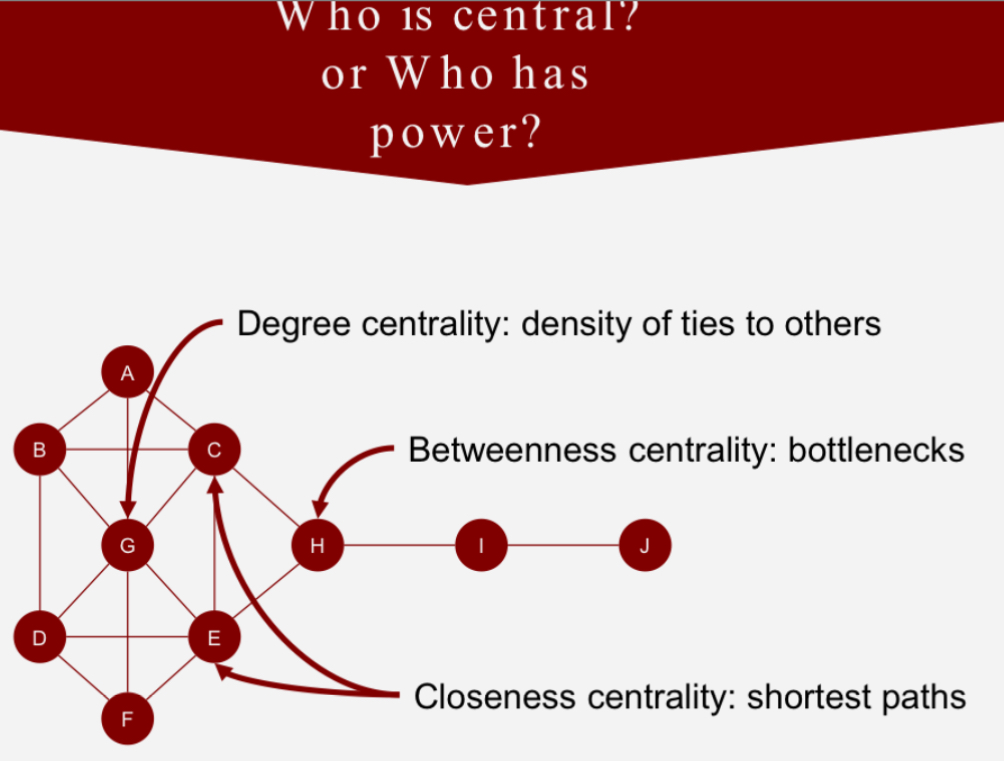 <p>How often am I the bridge between others? Means you have a bridging network</p><ul><li><p>ex: two departments only talk through me — connect them</p></li><li><p>Ex: you have friends in different groups who don’t know each other welll</p></li></ul><p></p>