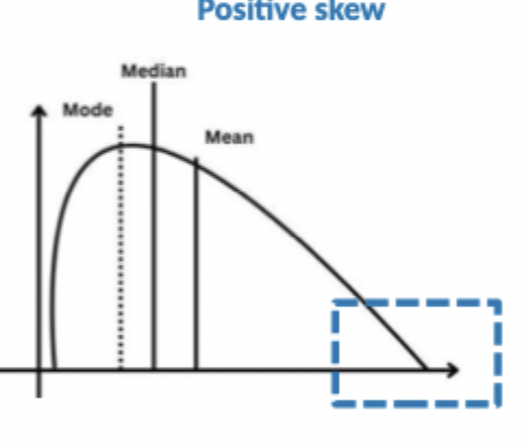 <p>Right skewed, tail is longer on the right side of the peak, more data on the left, data is concentrated towards higher values</p>