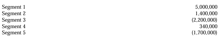 <p>An entity reported the following profit (loss) for each of its operating segments for the current year: </p><p>Statement I: For segment reporting purposes, revenue, profit or loss, asset, and cash flow test must be applied if a component is a reportable segment. </p><p>Statement II: The minimum segment profit or loss to be considered a reportable segment is P284,000. </p><p> </p><p>A. All statements are true </p><p>B. All statements are false </p><p>C. Only statement I is true </p><p>D. Only statement II is true</p>