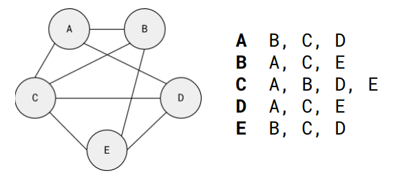 <p>An Adjacency list which displays all the relationships in a different way.</p>