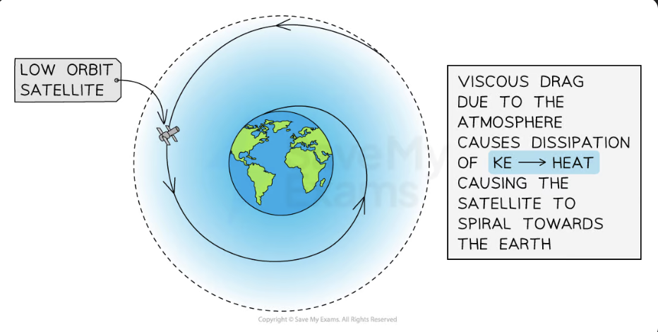 <p>satellites travelling through these thin layers of air will experience a small dissipation of kinetic energy into thermal energy</p><ul><li><p>This heating is due to the friction between the air particles and the surface of the satellite</p></li><li><p>the satellite's total energy is reduced</p><ul><li><p>When a satellite loses energy, its <strong>orbital radius decreases</strong></p></li><li><p>However, as the satellite's orbit becomes lower, some of its <strong>potential </strong>energy is transferred to<strong> kinetic</strong> energy</p></li></ul></li></ul><p></p>