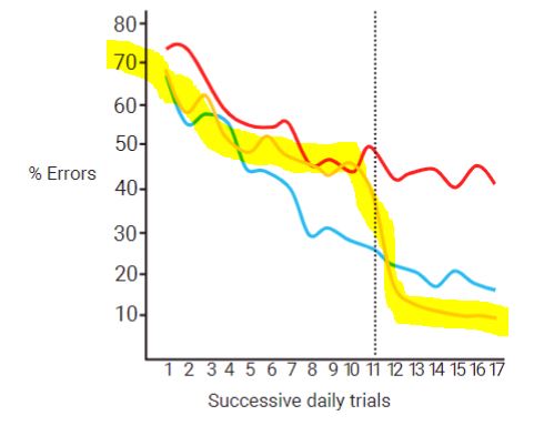 <p>the <mark data-color="yellow">subconscious retention</mark> of information <mark data-color="yellow">without outside reinforcement or motivation</mark></p><ul><li><p>what <mark data-color="blue">Tolman’s second group of rats</mark> (third in the picture) were doing</p></li><li><p>types:</p><ul><li><p><strong><em><mark data-color="red">place learning</mark></em></strong></p></li><li><p><strong><em><mark data-color="red">response learning</mark></em></strong></p></li></ul></li></ul>