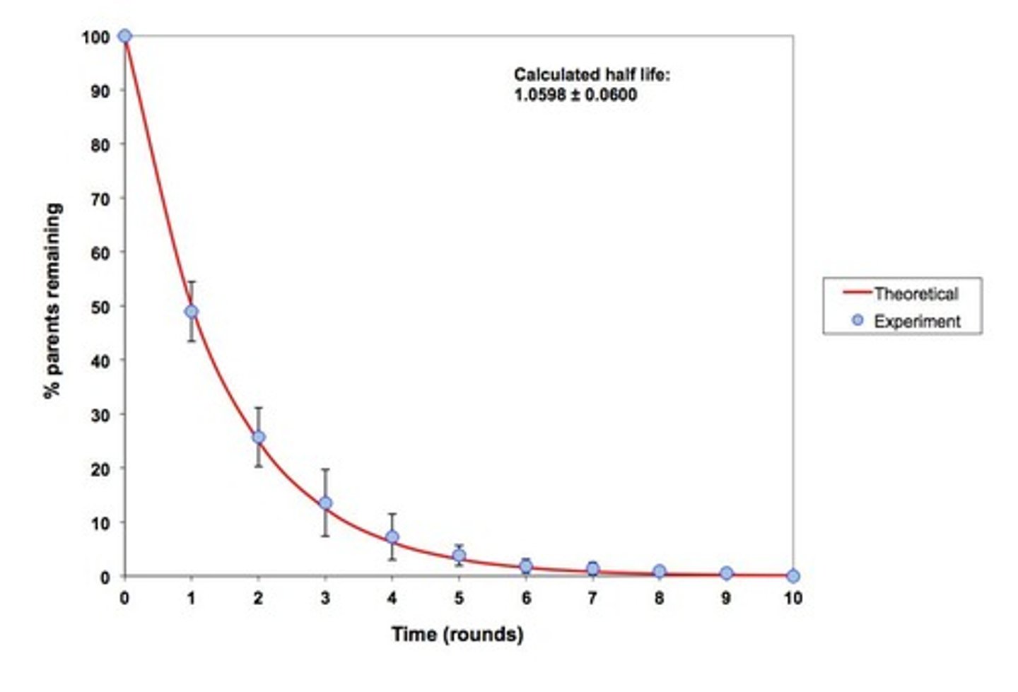 <p>A graphical representation showing the decrease in the amount of a radioactive substance over time.</p>