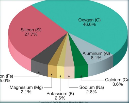 Nearly 97% of the atoms in Earth’s crust are represented
by the 8 most common elements (~50 wt% = oxygen!)
• O, Si, Al, Fe, Ca, Na, K, Mg

Grouped according to
common anionic
groups
• Si + O make up the
most important
anionic group