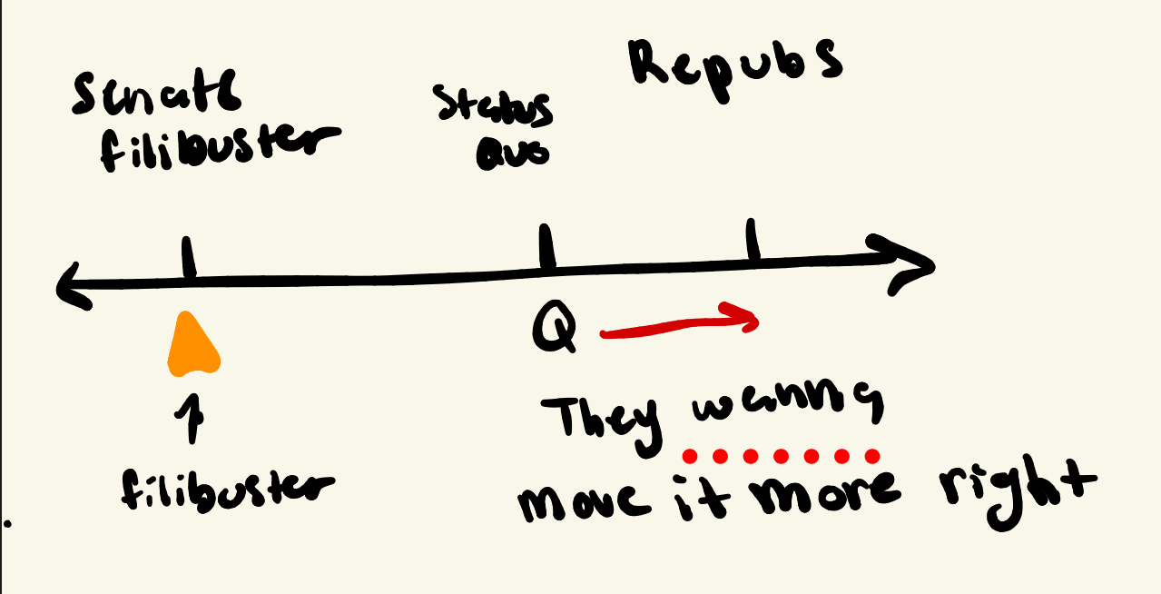 <p>The Government Shutdown&nbsp;</p><p>Why can’t they pass a budget?: filibuster is not okay w/ quo being moved more to the right, and the right does not want to compromise&nbsp;</p><p></p>