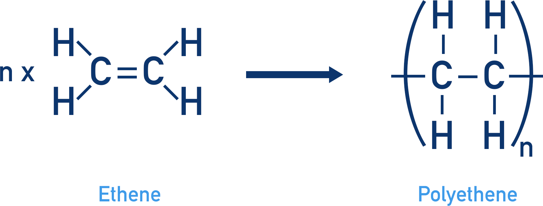 <p>the double bond breaks & the C originally with the double bond now bonds to 2 new things</p>