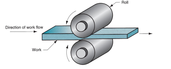 <p>Work thickness is reduced by compressive forces exerted by rolls</p>