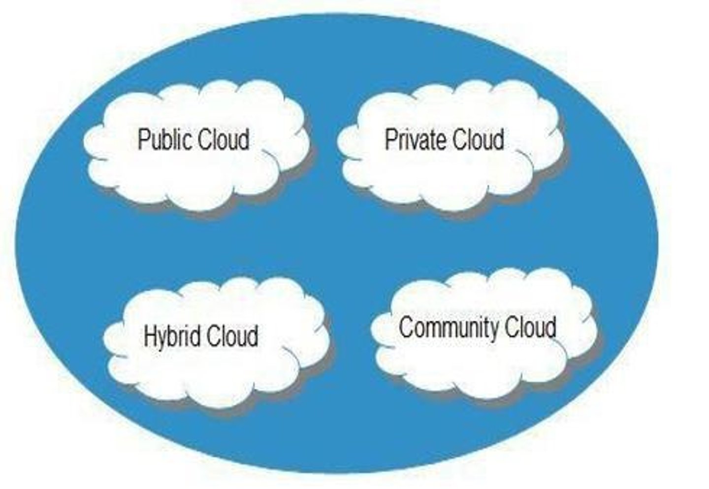 <p>Deployment models define the type of access to the cloud, i.e., how the cloud is located.</p>