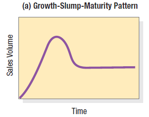 growth-slump-maturity pattern
