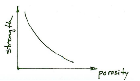 <p>as porosity increases, the strength decreases</p>