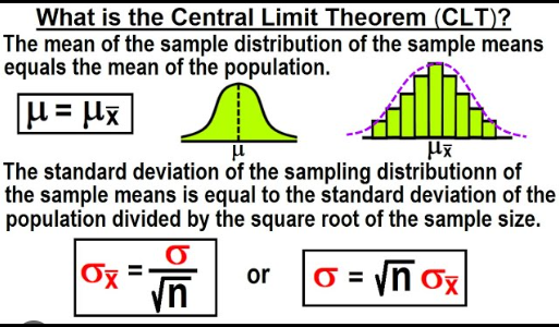 <p>The theorem stating that the sampling distribution of the sample mean approaches a normal distribution as the sample size increases.</p>