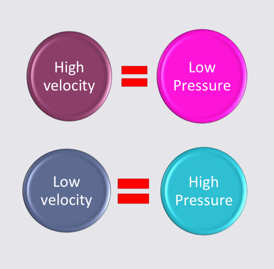 <p>Relates to the pressure created from a moving fluid over an object, whereby fast flowing fluid produces low-pressure area and slow-moving fluid produces a high-pressure area.</p>