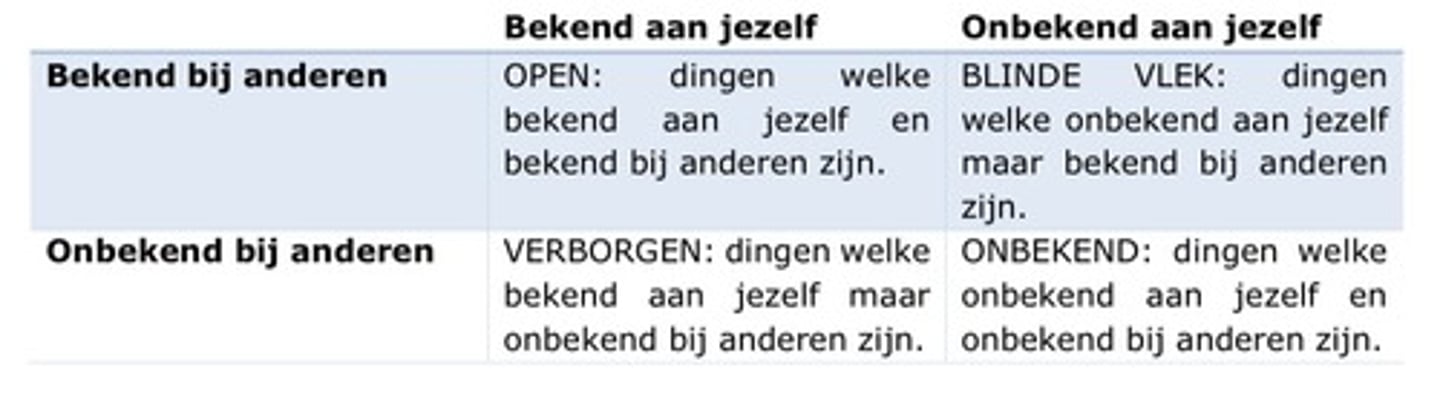 <p>= het vermogen om je eigen emoties, gedachten en waarden te herkennen en te begrijpen hoe deze je gedrag beïnvloeden</p><p>-vormt basis voor zelfregulatie </p><p>1. Intern zelfbewustzijn: "Waarom word ik zo boos als een leraar mij feedbackgeeft?"</p><p>2. Extern zelfbewustzijn: "Hoe komt het dat mijn klasgenoten mij als dominant ervaren, terwijl ik mezelf gewoon behulpzaam vind?"</p><p>-Zelfregulatie helpt stress te hanteren, sociaal gedrag tes turen en relaties te versterken. </p><p>-didactische tip: kwaliteitskaartjes</p><p>-methodieken: Johari venster, kernkwadranten </p>