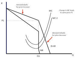 <p>At high price rivals are assumed not to follow a price rise therefore PED is price elastic</p><p>However, rivals are assumed to follow a price fall therefore at lower prices demand is price inelastic</p><p>This shows how in oligopolies firms are likely to maintain their prices</p>