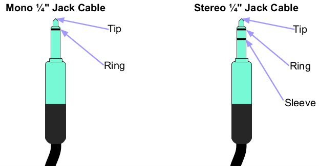 <ul><li><p>The stereo ¼" jack cable has a sleeve underneath the ring.</p></li><li><p>The first jack cable is capable of carrying unbalanced mono signals.</p></li><li><p>The second jack cable is capable of carrying an unbalanced stereo signal or a balanced mono signal.</p></li></ul>