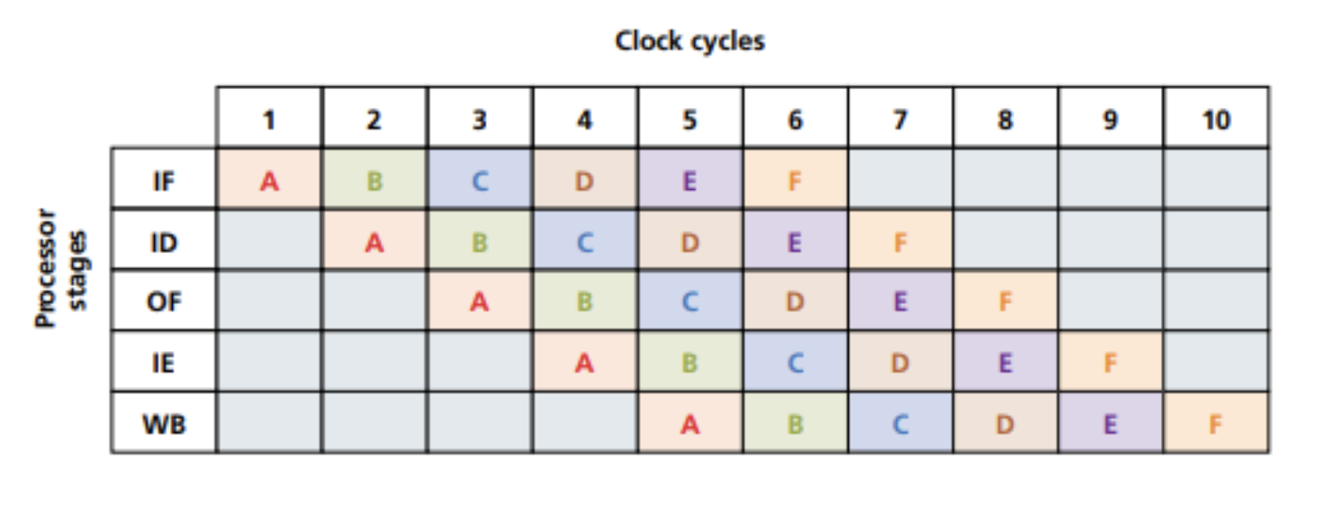 <p>a <strong>major development related to RISC</strong> that<strong> improves computer performance in a less complex way</strong> by <strong>allowing several instructions to be processed in paralllel with zero waiting periods</strong> through <strong>five single-cycle stages</strong></p>