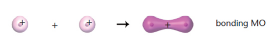 <p>signs of wave functions are the same; lower energy, more stable; likely to find electrons between atoms </p>