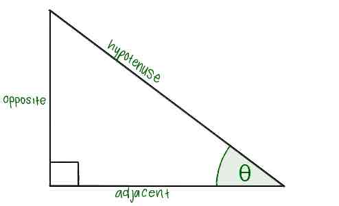 <p>sin = opposite/hypotenuse</p><p>cos = adjacent/hypotenuse</p><p>tan = opposite/adjacent</p>