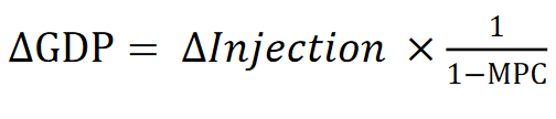 <p>Note as MPM + MPT + MPS + MPC = 1</p><p>you can replace the 1/1-MPC with 1/MPM + MPT + MPS</p><p>The idea is essentially when government invests money into the economy people spend it, so then that causes more chain reactions that increase GDP and this allows us to quantify that increase</p>
