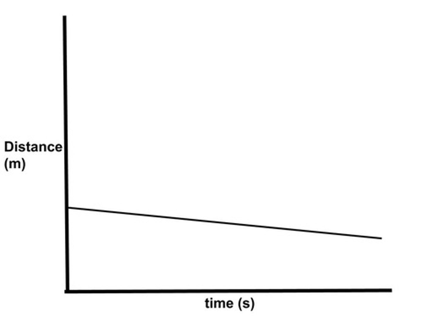 <p>Describe the object's motion:</p>