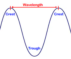 <p>can be defined as the distance between two successive crests or troughs of wave ; it is measured in the direction of the wave<br>----Distance between two crests</p>
