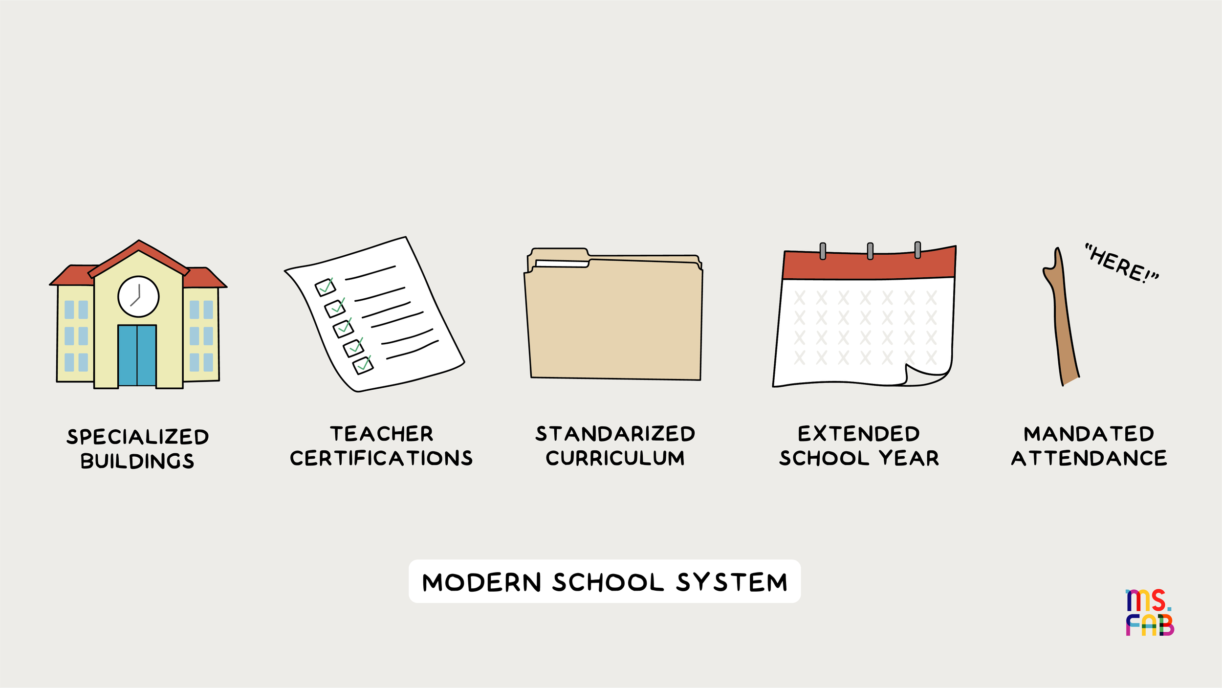 <p>Le système scolaire</p><p></p><p>Il y a beaucoup d’élèves dans le système scolaire Américain.</p>