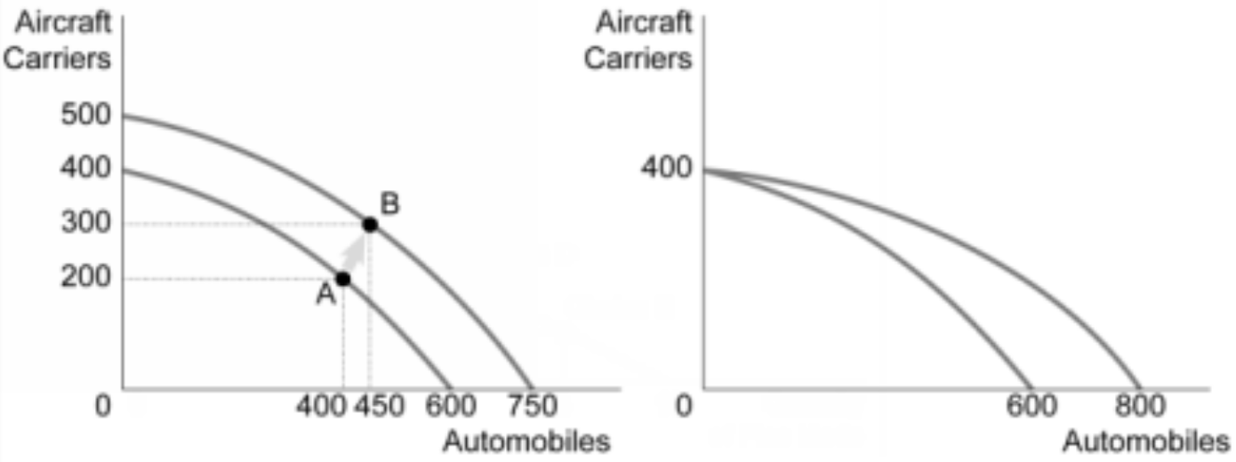 <p>The <strong>outward shift of the production possibilities boundary</strong> from point A to point B in the above graph would most likely be caused by:</p><p>A) Depletion of iron ore used to manufacture the steel consumed in both industries</p><p>B) A change in technology that only impacts the automobile industry</p><p>C) A technological advance that affects both the production of automobiles and aircraft carriers</p><p>D) Higher levels of unemployment in both industries</p>