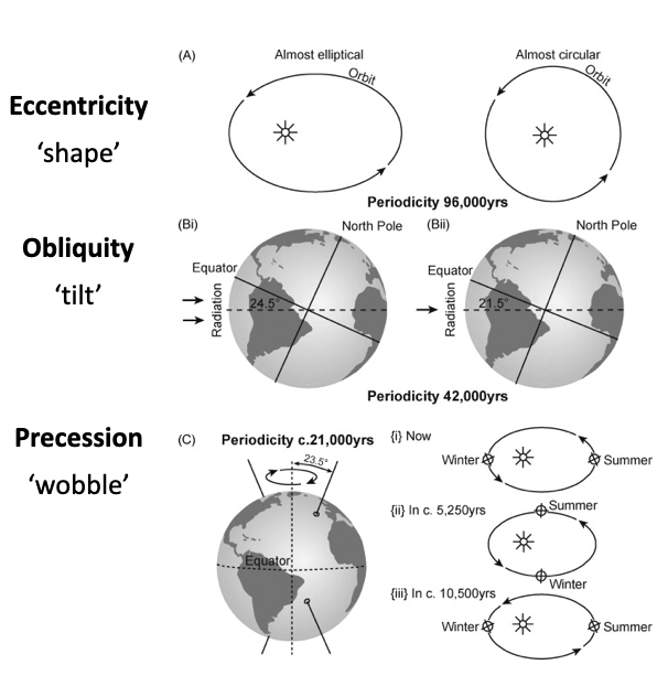 <p><span style="font-family: "Times New Roman"; line-height: normal; font-size: 7pt;"><span> </span></span>Developed mathematical explanation for climate change</p><p class="MsoListParagraphCxSpMiddle">1920 – published calculations of heat changes at different latitudes and periodicities of these changes</p><p class="MsoListParagraphCxSpLast">Identified 65*North as place where biggest insolation changes occur</p>
