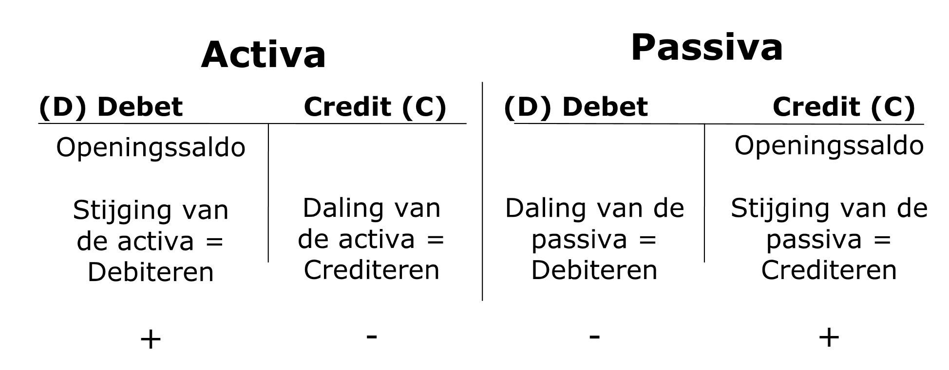 <p><strong>Activa stijgen = debiteren, Activa dalen = crediteren</strong></p><p><strong>Passiva stijgen = crediteren, Passiva dalen = debiteren</strong></p>