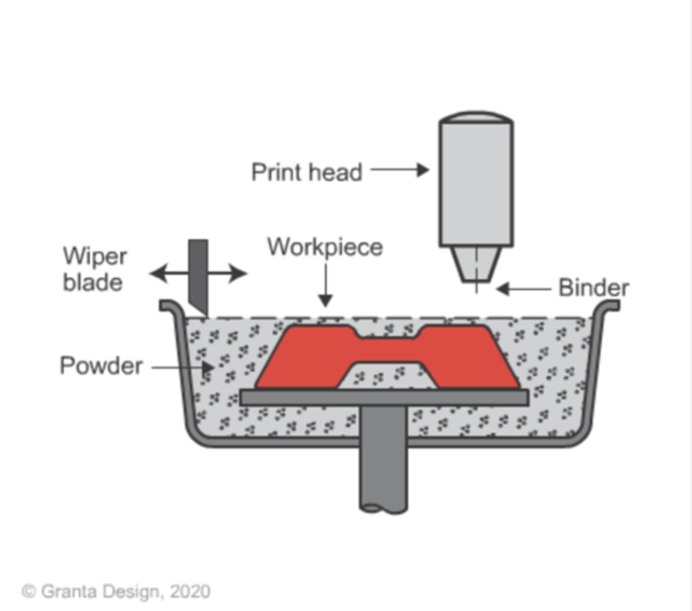 <p>There is a bed of substrate in a powdered form that is struck by a laser which sinters/fuses it. After cooling, it solidifies and is covered by substrate for another layer of sintering</p>