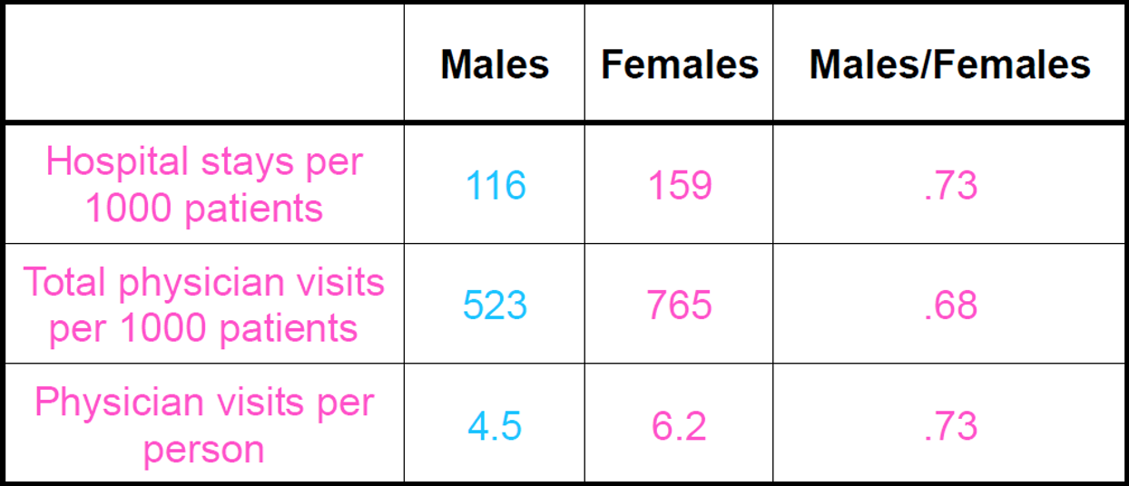 <p><span style="font-family: &quot;Times New Roman&quot;">MORBIDITY: GENDER DIFFERENCES IN HOSPITAL USAGE</span></p>