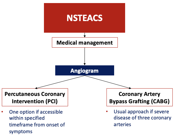 <p>medical management → angiogram test leads to two options </p><ul><li><p>percutaneous coronary intervention → if accessible within specified time frame from onset of symptoms </p></li><li><p>coronary artery bypass grafting (CABG) → usual approach if severe disease of three coronary arteries </p></li></ul><p></p>