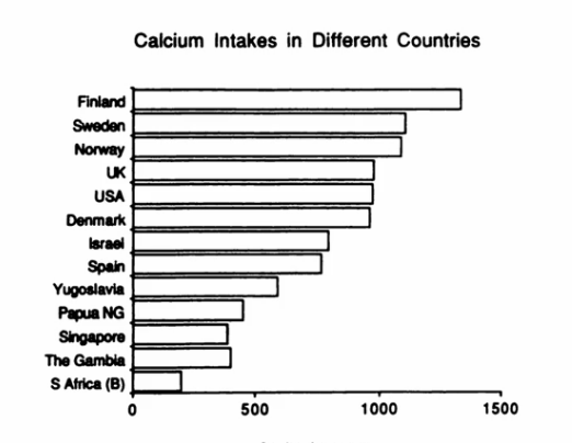 human milk calcium concentration varies little amount these countries