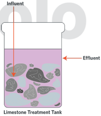 <ul><li><p>Industrial neutralisation of acids and bases requires proton transfer, this is exothermic. </p></li><li><p>On a large scale this can release large amounts of energy. </p></li><li><p>This can cause the water in the system to boil, spit, bubble and lift corrosive chemicals up as it bubbles and spits water droplets. </p></li><li><p>Chemicals can also be neutralised when spills/accidents occur. </p></li><li><p>An acid or base that is neutralised turns largely to harmless salts and water – but this reaction is exothermic so caution is necessary. </p><p></p><p>Lime stone (CaCO<sub>3</sub>) – a basic salt – can be used to neutralise acidic waste</p></li></ul><p></p>
