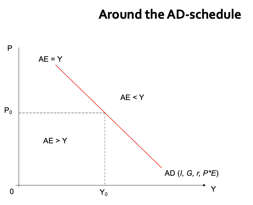 <p><strong>Points Off the AD Curve:</strong></p><p>Left of AD: AE &gt; Y → Upward pressure on GDP as firms can sell more than they produce.</p><p>Right of AD: AE &lt; Y → Downward pressure on GDP as firms cannot sell all their production.</p><p><strong>Shifts in the AD Curve:</strong></p><p>Caused by changes in variables <em>other than price level (P)</em> that shift the AE line, including:</p><p><strong>Autonomous consumption (a)</strong></p><p><strong>Taxation (t₀)</strong></p><p><strong>Net exports (x₀)</strong></p><p><strong>Investment (I)</strong></p><p><strong>Government spending (G)</strong></p><p><strong>Exchange rate/foreign price level (<em>P/E</em>*)</strong></p><p>Interest rate (<strong>r</strong>)</p><ul><li><p>AE ↑ → AD shifts right</p></li><li><p>AE ↓ → AD shifts left</p></li></ul><p></p>