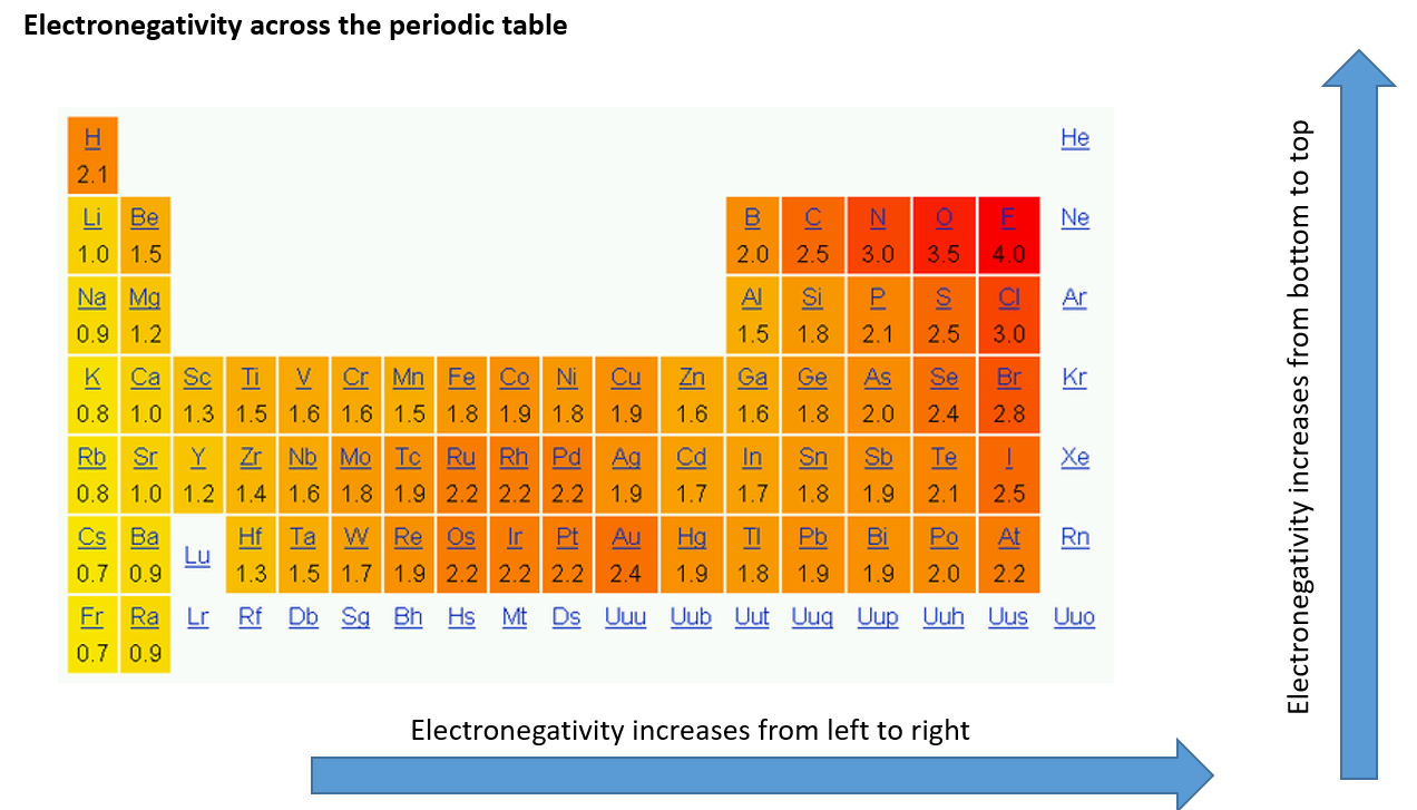 <p>Increases from left to right of the periodic table, and from bottom to top</p><ul><li><p>F is the most electronegative</p></li></ul><p></p>