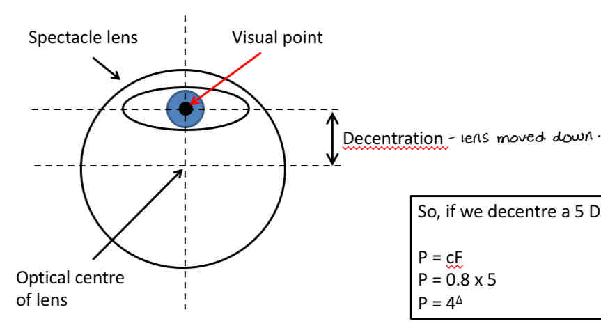 <p>Used to calculate the degree of prismatic power when a patient looks through a point other than the optical centre of a lens</p><p>P = cF</p><p>P = prismatic effect (prism dioptres)</p><p>C = decentration of the optical centre of lens (cm)</p><p>F = the power of the lens (D)</p>