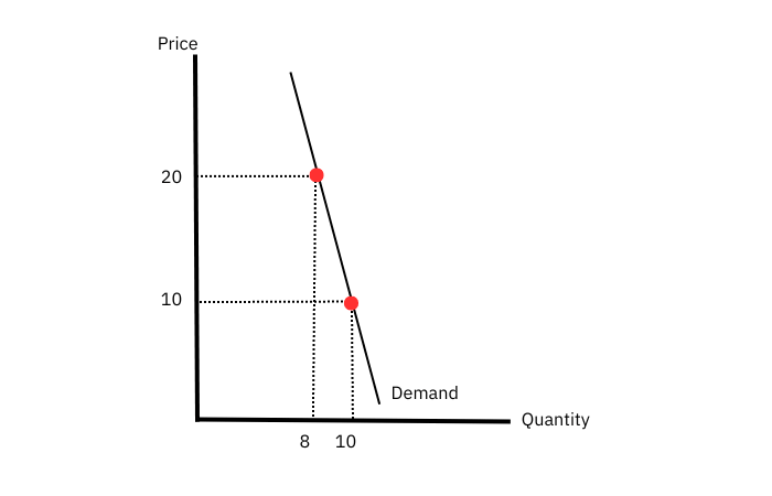 <ul><li><p>Qd doesn’t respond strongly to changes in price&nbsp;</p><ul><li><p>price elasticity of demand < 1 </p></li></ul></li></ul><p></p>