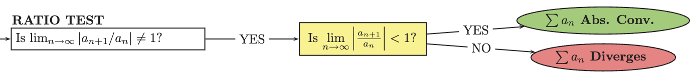 <p>A method used to determine the convergence or divergence of a series by examining the limit of the ratio of consecutive terms. If the limit is less than one, the series converges; if greater than one, it diverges; and if equal to one, the test is inconclusive. </p>