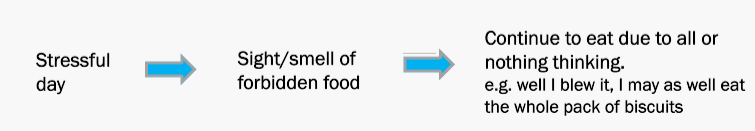 <ul><li><p>period of restrained eating is followed by disinhibited eating/binge eating</p></li><li><p>caused by disinhibitors (food related cues)</p></li><li><p>restrained eaters are vulnerable to these cues and the loss of control leads to unrestrained eating</p></li><li><p>disinhibition is controlled by cognitive factors - distorted thinking - all or nothing thinking</p></li></ul><p></p>