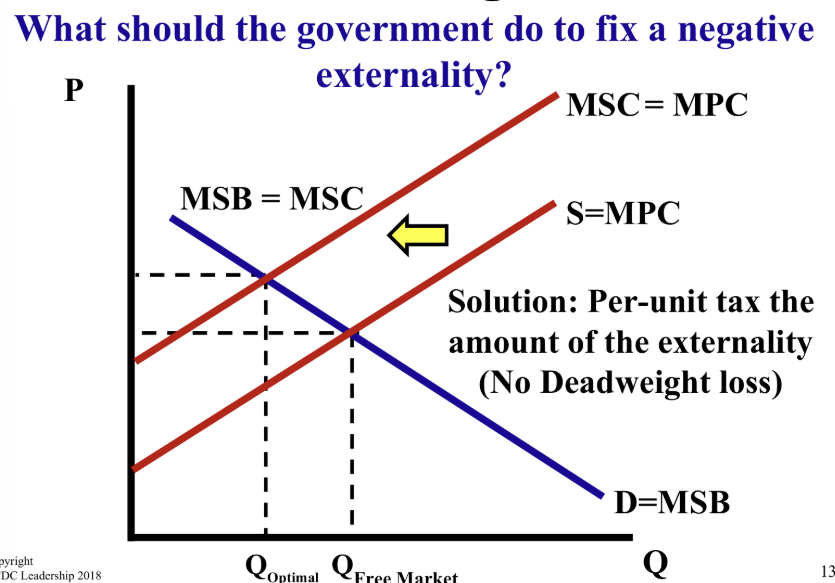 <p>How can the government fix a negative externality in markets such as cigarettes?</p>